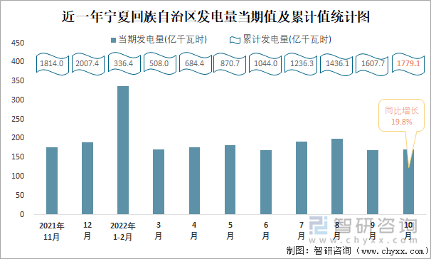 近一年宁夏回族自治区发电量当期值及累计值统计图