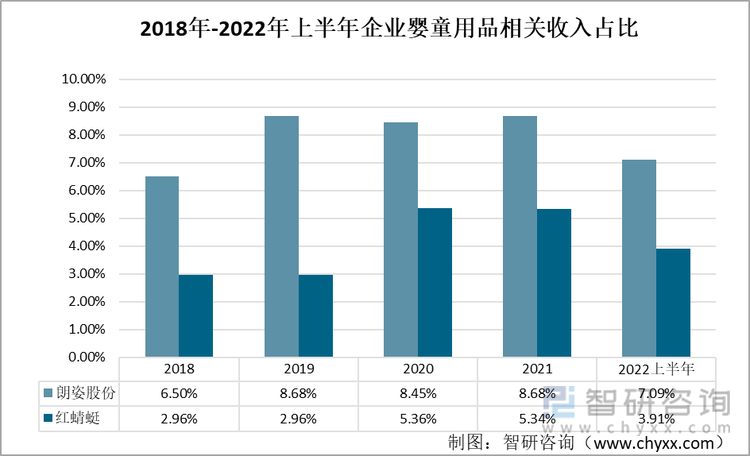 2018-2022上半年朗姿股份和红蜻蜓婴童用品业务营业收入占比