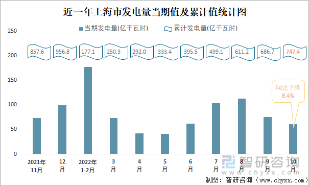 近一年上海市发电量当期值及累计值统计图