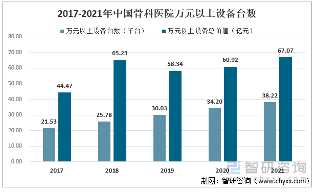 2017-2021年中国骨科医院万元以上设备台数