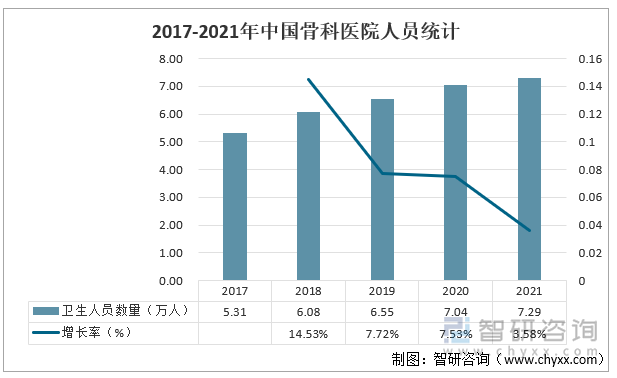 2017-2021年中国骨科医院人员统计