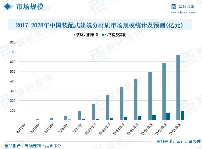 在国家对绿色建筑的政策支持和经济形势发展向好的环境下，近年来我国装配式建筑市场规模实现了迅速扩张。装配式建筑细分材质中，装配式钢结构、木结构及其他材质的市场规模均实现了增长，其中装配式钢结构的市场规模明显大于其他装配式建筑材质的市场规模。2021年中国装配式钢结构市场规模为88.6亿元，同比增长123.7%；木结构及其他市场规模为6.69亿元，同比增长54.5%。作为绿色建筑行业的主要细分产业之一，装配式建筑市场规模的增长将直接拉动绿色建筑行业市场规模扩张。