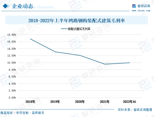 从中国绿色建筑行业重点企业盈利情况来看，2018-2021年上半年鸿路钢构装配式建筑毛利率呈逐年下滑走势，由16.8%下滑至9.6%，毛利率减少的主要原因是用工成本增加导致生产成本增加以及新冠疫情带来的多重不稳定因素影响，增加了公司的经营压力，综合导致公司装配式建筑毛利率下滑。但在国家政策的持续鼓励支持下，装配式建筑业务高速发展，市场需求不断增长，企业的研发投入带来技术提升和产能增加，使得2022年上半年公司装配式建筑毛利率开始回升到10%。