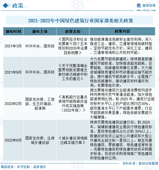 近年来，国务院、国家发改委、住房城乡建设部、工信部、生态环境部、能源局等多部门都陆续印发了支持绿色建筑行业的发展政策和指导意见，包括《关于促进建筑业持续健康发展的意见》、《绿色建筑创建行动方案》、《绿色建筑标识管理办法》、《关于加快建立健全绿色低碳循环发展经济体系的指导意见》、《城乡建设领域碳达峰实施方案》等。内容涉及：推动新建建筑全面实施绿色设计、完善星级绿色建筑标识制度、提升建筑能效水效水平、提高住宅健康性能、推广装配化建造方式、推动绿色建材应用、推动绿色建材应用、建立绿色住宅使用者监督机制。2022年先后发布的《高耗能行业重点领域节能降碳改造升级实施指南（2022年版）》、《城乡建设领域碳达峰实施方案》等，提出到 2025 年建筑行业能效标杆水平以上的产能比例均达30%、星级绿色建筑占比达到 30%以上、新建政府投资公益性公共建筑和大型公共建筑全部达到一星级以上。上述政策对继续推动绿色建筑行业发展，落实城乡建设安全、绿色、智慧、宜居等发展目标具有重要意义。2021-2022年7月，我国绿色建筑相关政策汇总如下：