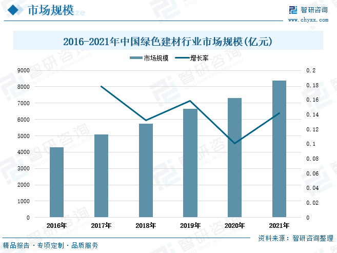 绿色建材是指采用清洁生产技术、少用天然资源和能源、大量使用工业或城市固态废弃物生产的无毒害、无污染、无放射性、有利于环境保护和人体健康的建筑材料。在绿色建筑设计过程中，节材、节能都是其中的标准之一，而如果需要达到这一标准，即需要一些绿色建材来实现。据统计，近年来中国绿色建材行业市场规模保持稳定上升趋势，2016年中国绿色建材行业市场规模为4305.23亿元，到2021年其国内市场规模已达到8360.39亿元，期间增长了约4055亿元。从市场规模增速情况来看，2016-2021年期间中国绿色建材行业市场规模增速呈上下波动走势，其中在2017年市场规模扩张速度最快，增速达到近18%；2021年国内绿色建材市场规模增速为14.2%，相较上年增长了4个半分点。绿色建材是绿色建筑的基础支撑，其市场规模的持续增加将推动绿色建筑行业向前发展。