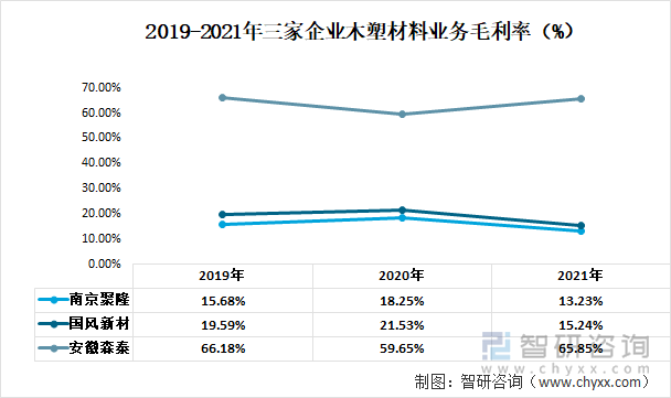 2019-2021年三家企业木塑材料业务毛利率（%）