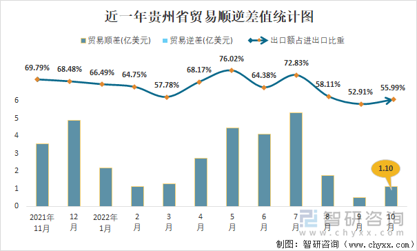 近一年贵州省贸易顺逆差值统计图