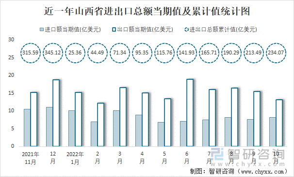 近一年山西省进出口总额当期值及累计值统计图