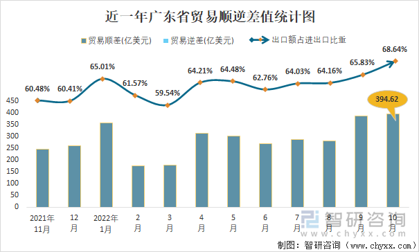 近一年广东省贸易顺逆差值统计图