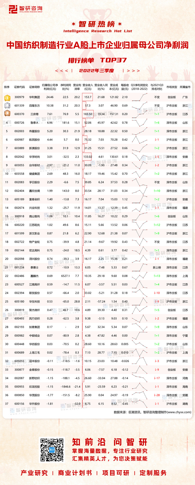 1220：2022Q3中国纺织制造行业A股上市企业净利润-二维码（万桃红）