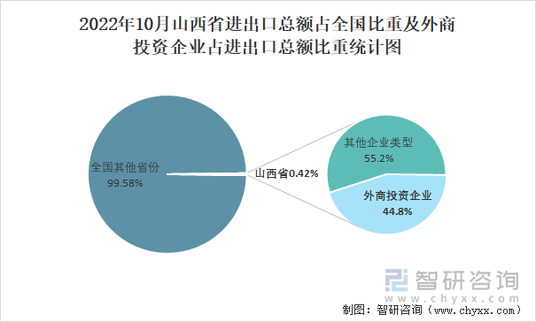 2022年10月山西省进出口总额占全国比重及外商投资企业占进出口总额比重统计图