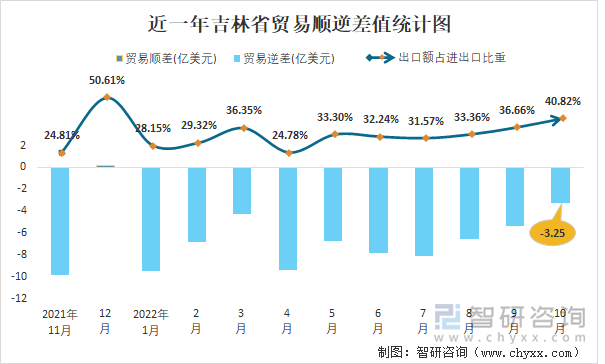 近一年吉林省贸易顺逆差值统计图