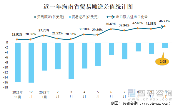 近一年海南省贸易顺逆差值统计图