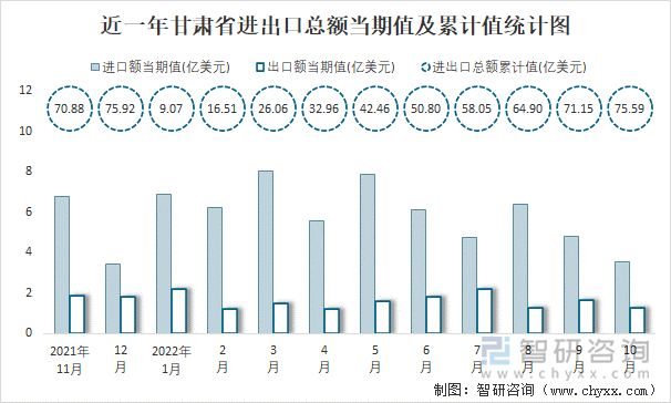 近一年甘肃省进出口总额当期值及累计值统计图