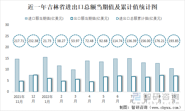 近一年吉林省进出口总额当期值及累计值统计图