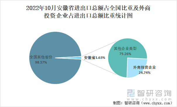 2022年10月安徽省进出口总额占全国比重及外商投资企业占进出口总额比重统计图