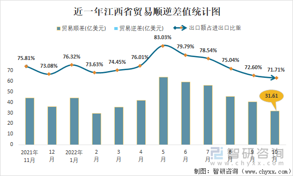 近一年江西省贸易顺逆差值统计图