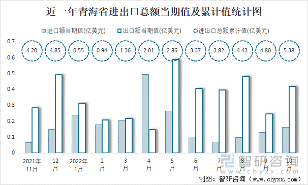 近一年青海省进出口总额当期值及累计值统计图