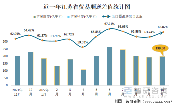 近一年江苏省贸易顺逆差值统计图