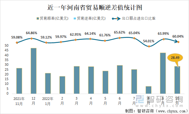 近一年河南省贸易顺逆差值统计图