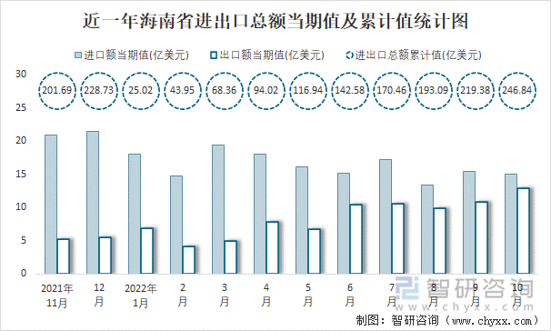 近一年海南省进出口总额当期值及累计值统计图