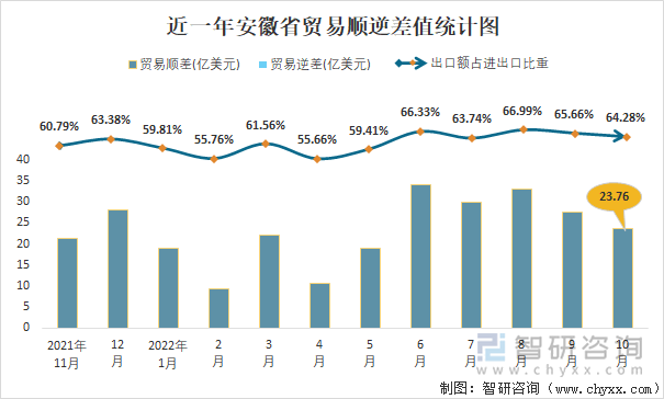 近一年安徽省贸易顺逆差值统计图