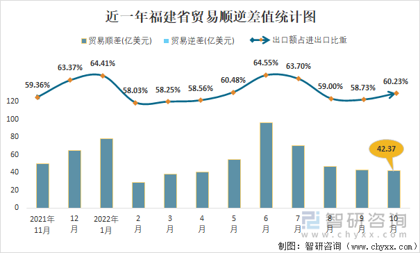 近一年福建省贸易顺逆差值统计图