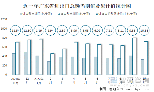 近一年广东省进出口总额当期值及累计值统计图