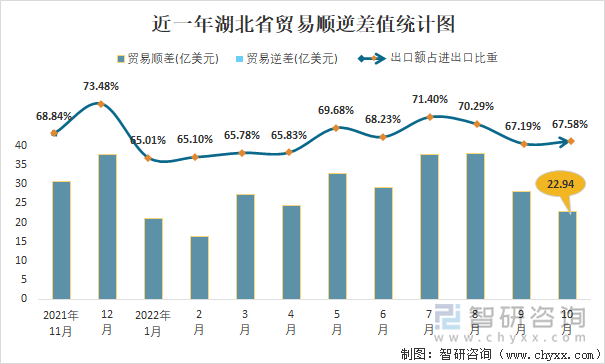 近一年湖北省贸易顺逆差值统计图