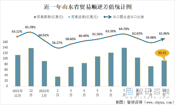 近一年山东省贸易顺逆差值统计图