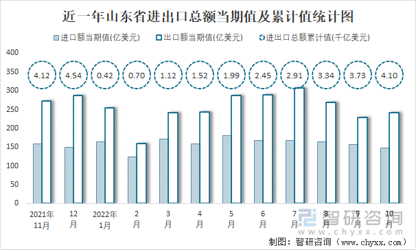 近一年山东省进出口总额当期值及累计值统计图