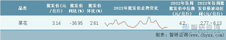 2022年第51周全国菜花平均批发价统计表