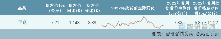 2022年第51周全国平菇平均批发价统计表