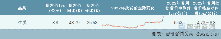 2022年第51周全国生姜平均批发价统计表