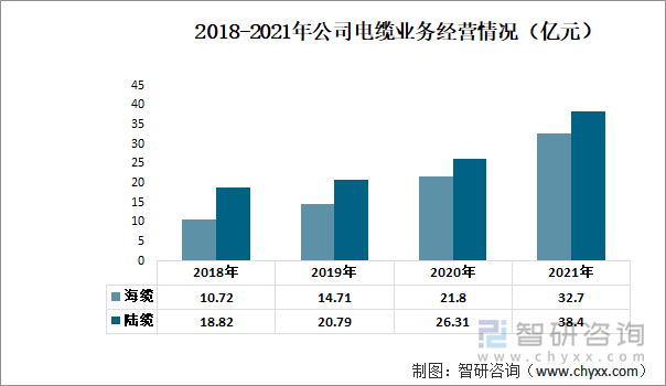 2018-2021年公司电缆业务经营情况（亿元）