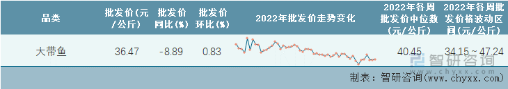 2022年第51周全国大带鱼平均批发价统计表