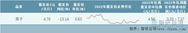 2022年第51周全国茄子平均批发价统计表