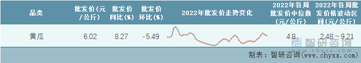 2022年第51周全国黄瓜平均批发价统计表