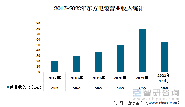 2017-2022年东方电缆营业收入统计