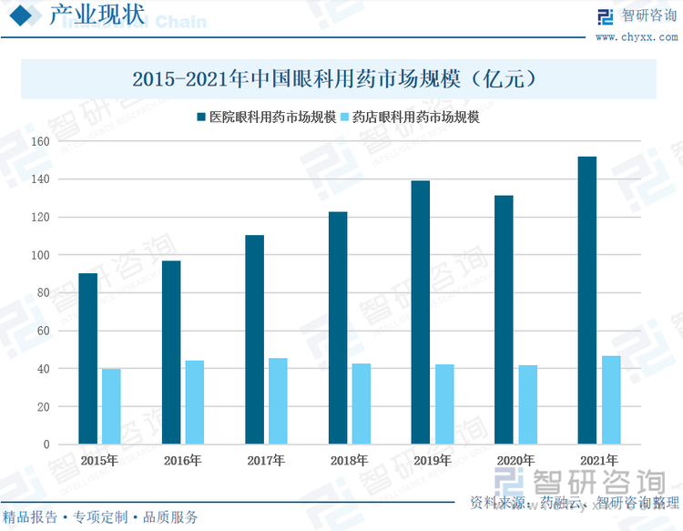 近年来，由于眼科患者人数持续增多，眼科用药的市场规模也快速扩大。2015-2021年，我国眼科用药的市场规模整体上呈上涨趋势，尤其是医院眼科用药的市场规模增长势头强劲。2021年，我国医院眼科用药市场规模增长至151.97亿元，同比增长15.62%。对于部分眼科疾病，可以通过使用眼药直接、快捷的进行治疗，因此药店等零售渠道的眼科用药市场规模也呈现出上涨的趋势。2021年，药店眼科用药市场规模为46.73亿元，同比增长12.04%。