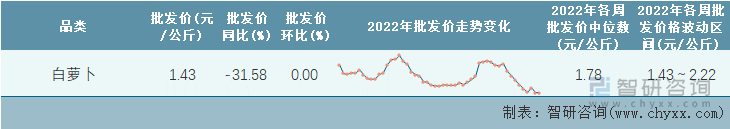 2022年第51周全国白萝卜平均批发价统计表