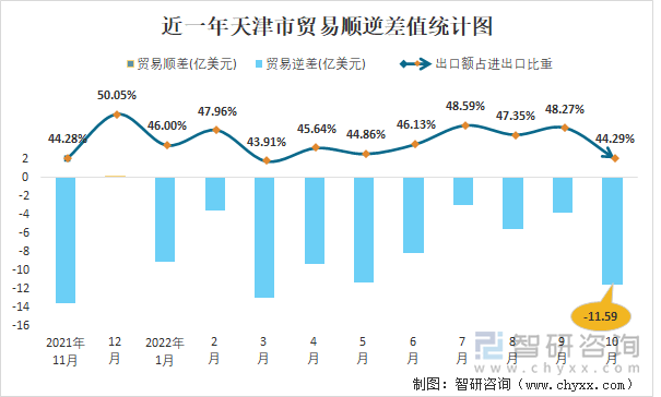 近一年天津市贸易顺逆差值统计图