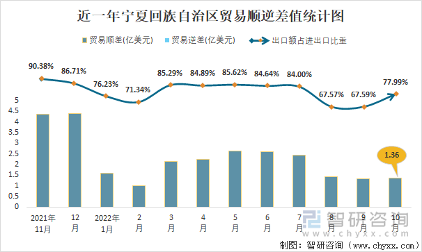 近一年宁夏回族自治区贸易顺逆差值统计图