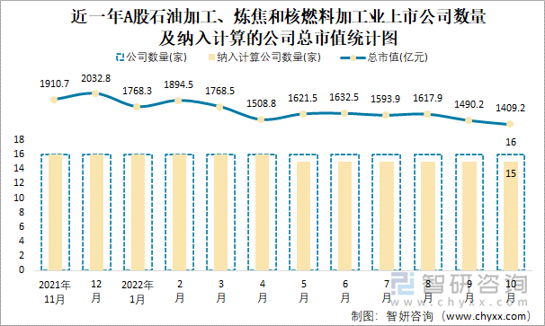 近一年A股石油加工、炼焦和核燃料加工业上市公司数量及纳入计算的公司总市值统计图