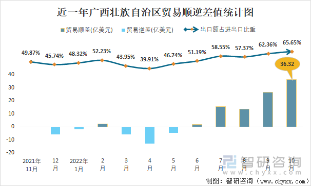 近一年广西壮族自治区贸易顺逆差值统计图