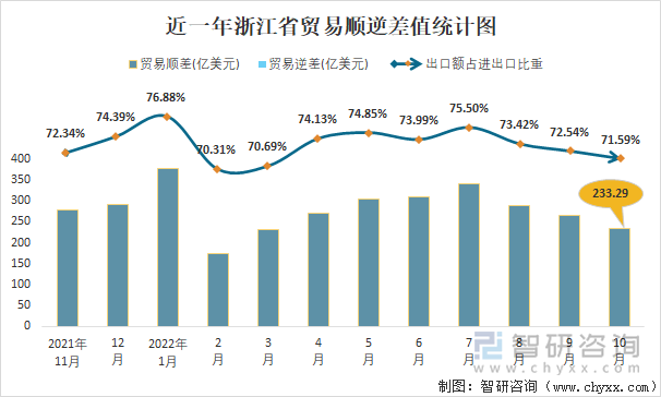 近一年浙江省贸易顺逆差值统计图