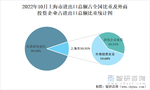 2022年10月上海市进出口总额占全国比重及外商投资企业占进出口总额比重统计图