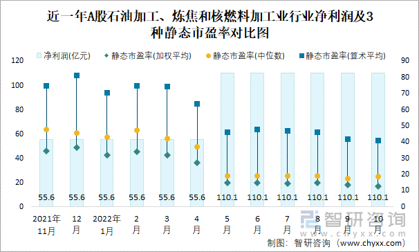 近一年A股石油加工、炼焦和核燃料加工业行业净利润及3种静态市盈率对比图