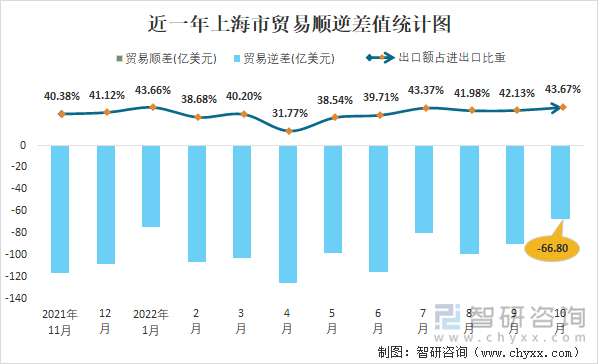 近一年上海市贸易顺逆差值统计图