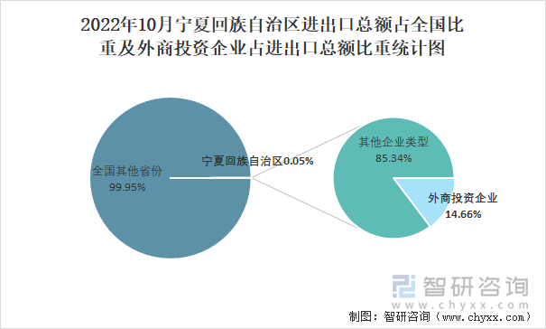 2022年10月宁夏回族自治区进出口总额占全国比重及外商投资企业占进出口总额比重统计图